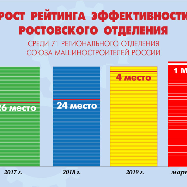 Первое место среди регионов России – у ростовчан!